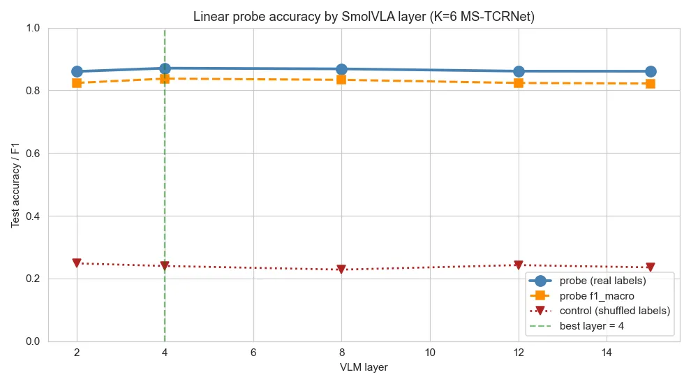 VLA Interpretability for Strawberry Picking detail