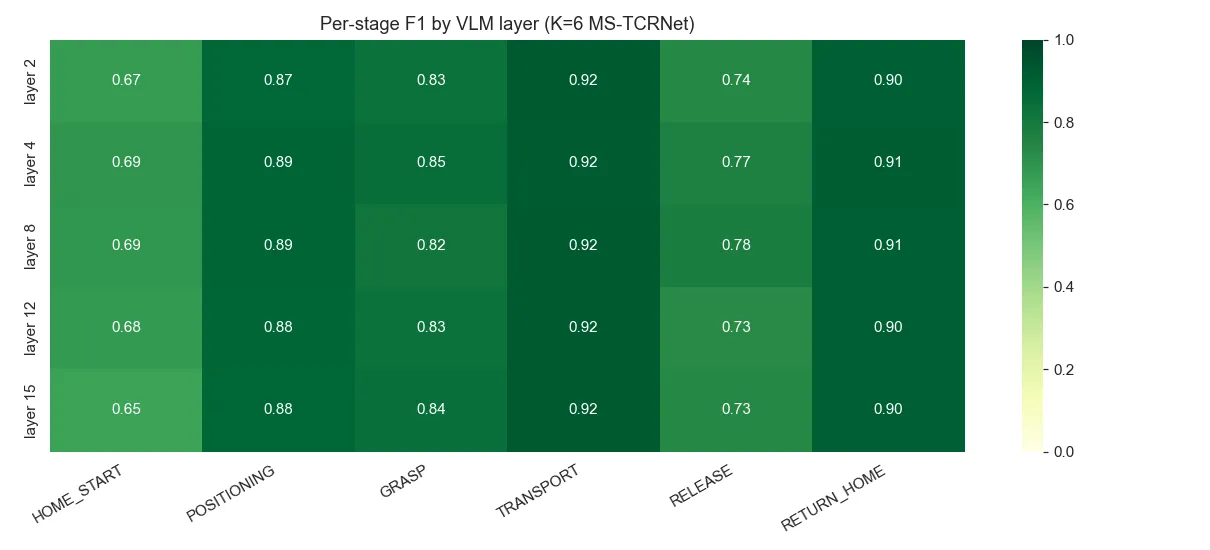 VLA Interpretability for Strawberry Picking detail